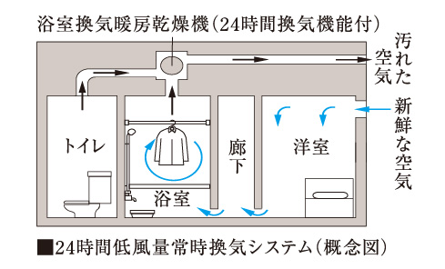 24時間低風量常時換気システム