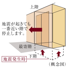 地震管制自動着床機能付エレベーター