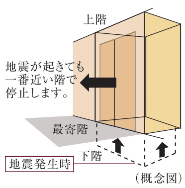 地震管制自動着床機能付エレベーター