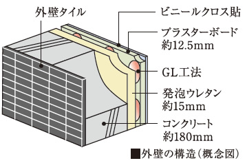 断熱性・遮音性に配慮した外壁