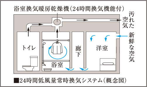 24時間低風量常時換気システム