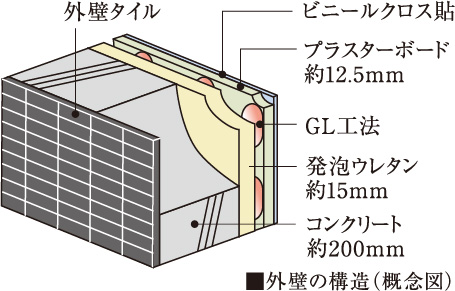 断熱性・遮音性に配慮した外壁