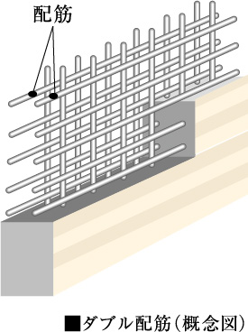 高い強度を確保するダブル配筋