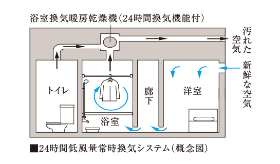 24時間低風量常時換気システム