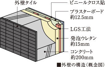 断熱性・遮音性に配慮した外壁