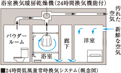 24時間低風量常時換気システム