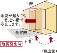 地震管制自動着床機能付エレベーター