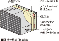 断熱性・遮音性に配慮した外壁