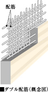 高い強度を確保するダブル配筋