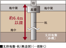 良好な地盤まで打ち込んだ27本の杭（基礎構造）