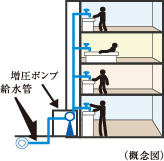 直結増圧給水方式