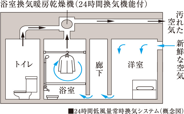 24時間低風量常時換気システム