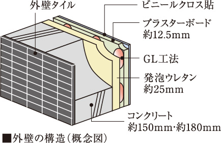 断熱性・遮音性に配慮した外壁