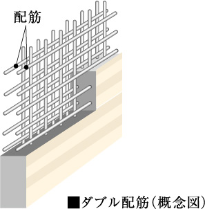 高い強度を確保するダブル配筋