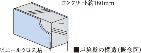 隣り合う住戸からの生活音を遮る戸境壁