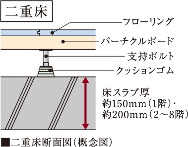 二重床