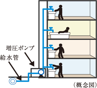 直結増圧給水方式