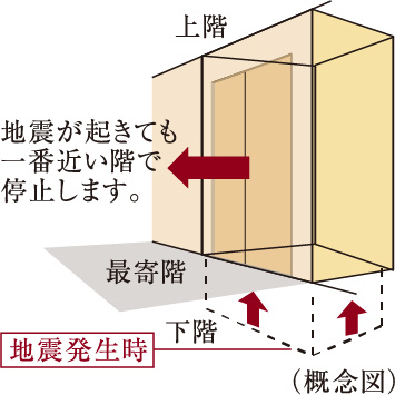 地震管制自動着床機能付エレベーター